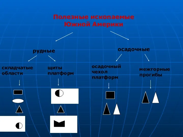 Полезные ископаемые Южной Америки рудные осадочные складчатые области щиты платформ осадочный чехол платформ межгорные прогибы