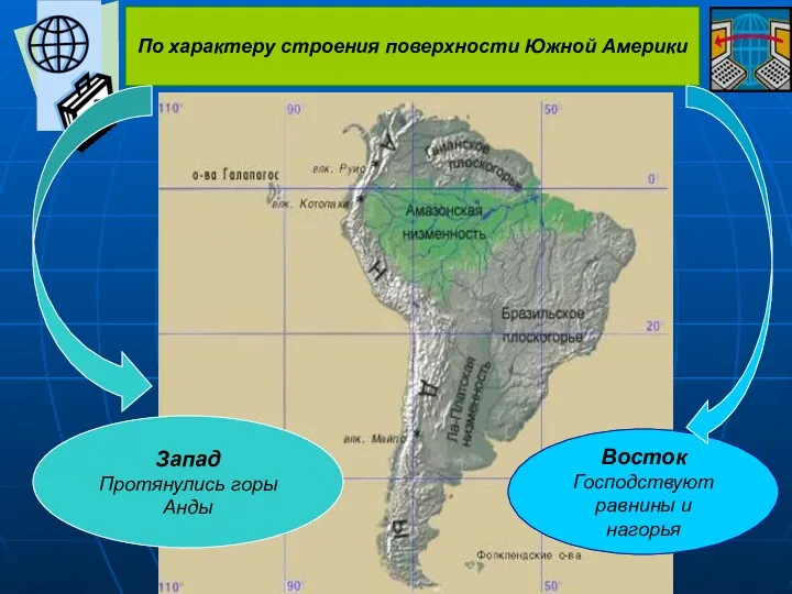 По характеру строения поверхности Южной Америки Восток Господствуют равнины и нагорья Запад Протянулись горы Анды