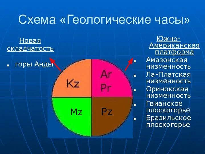 Схема «Геологические часы» Новая складчатость горы Анды Южно-Американская платформа Амазонская