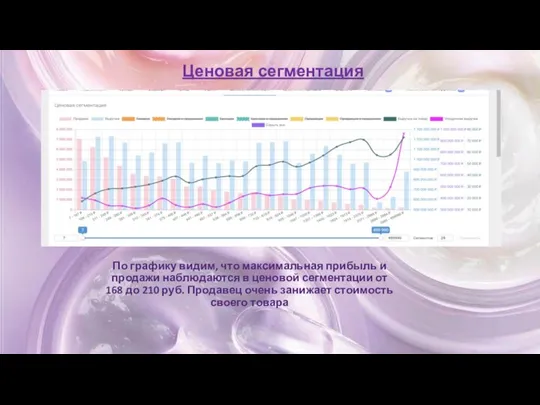 По графику видим, что максимальная прибыль и продажи наблюдаются в