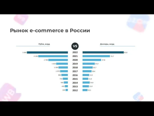 Рынок e-commerce в России