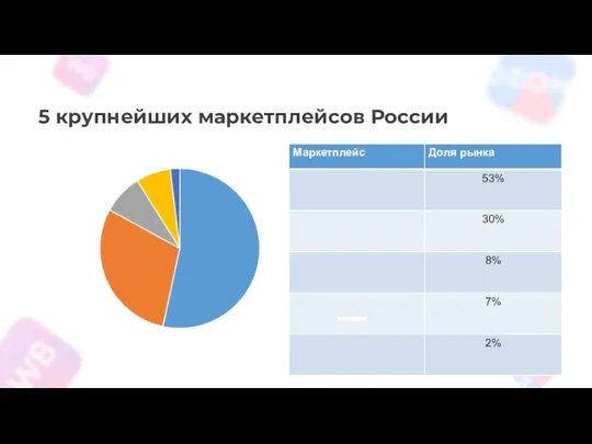 5 крупнейших маркетплейсов России Выручка в 2021 году, млрд руб.