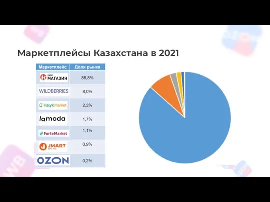 Маркетплейсы Казахстана в 2021 Выручка в 2021 году, млрд руб.