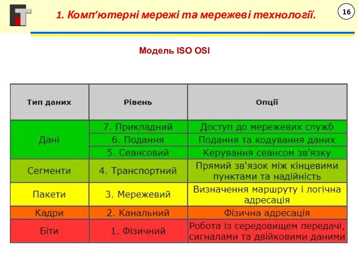 Модель ISO OSI