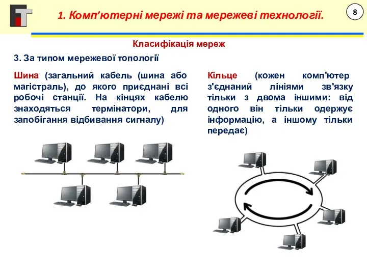 Класифікація мереж 3. За типом мережевої топології Шина (загальний кабель