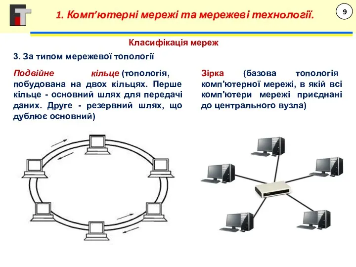 Класифікація мереж 3. За типом мережевої топології Подвійне кільце (топологія, побудована на двох