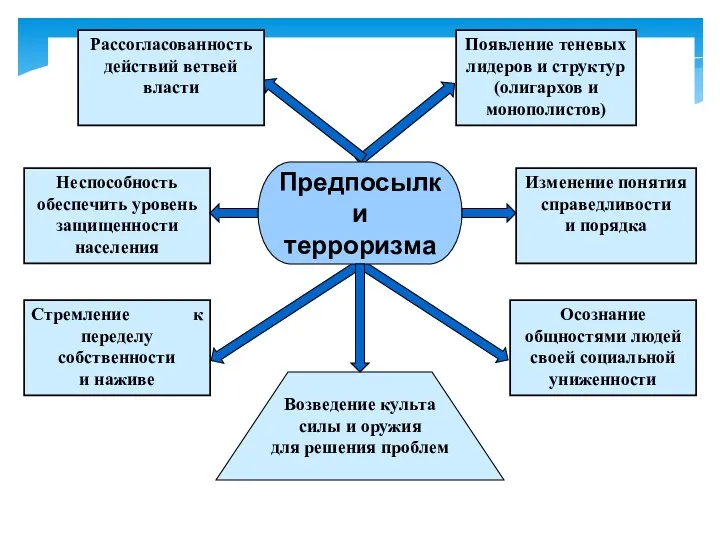 Рассогласованность действий ветвей власти Появление теневых лидеров и структур (олигархов