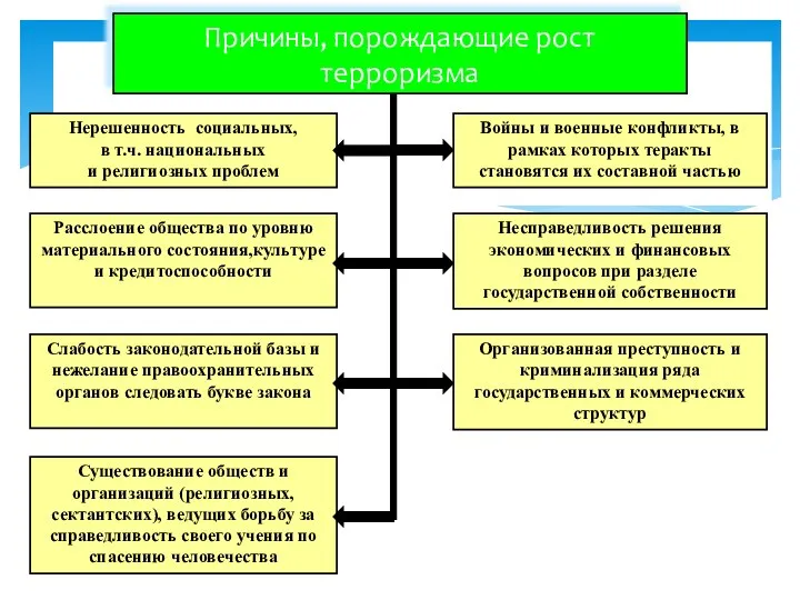 Причины, порождающие рост терроризма Нерешенность социальных, в т.ч. национальных и