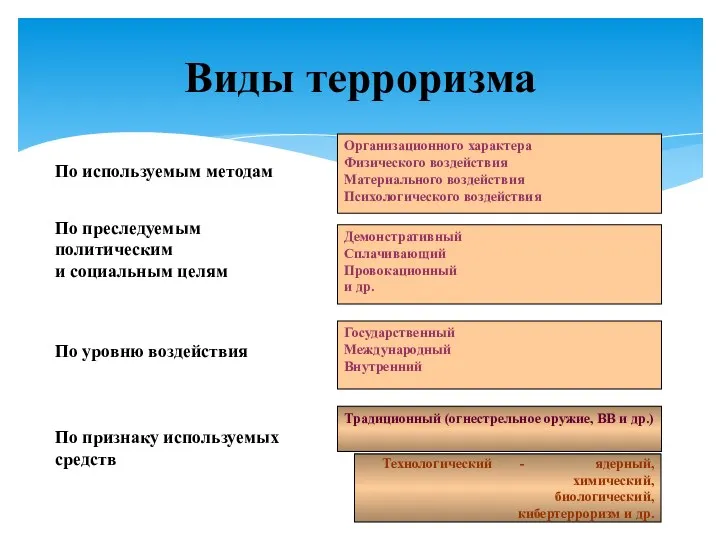 Виды терроризма По используемым методам По преследуемым политическим и социальным