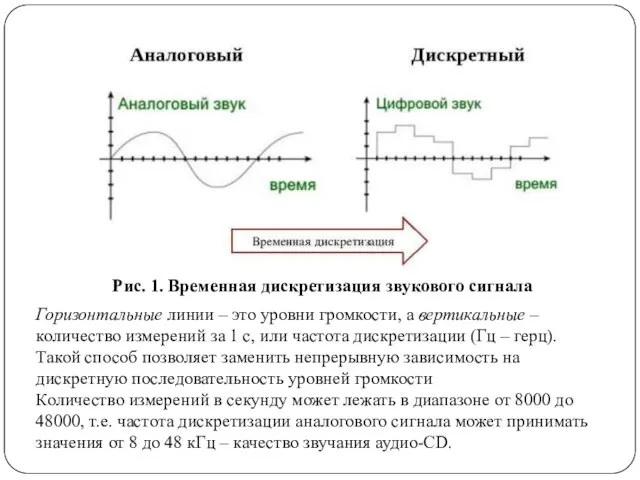 Горизонтальные линии – это уровни громкости, а вертикальные – количество