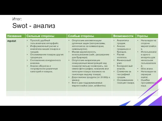 Итог: Swot - анализ