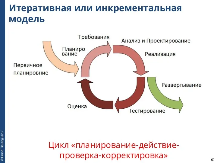 Итеративная или инкрементальная модель Цикл «планирование-действие-проверка-корректировка»