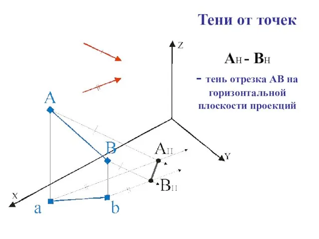 Тени от точек АH - ВH - тень отрезка АВ на горизонтальной плоскости проекций