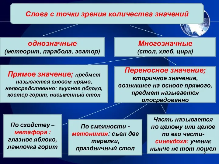 6 Слова с точки зрения количества значений однозначные (метеорит, парабола,