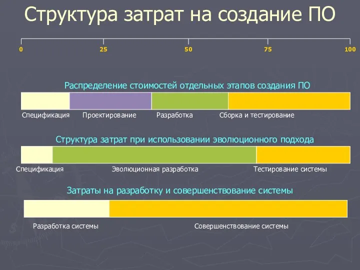 Структура затрат на создание ПО 0 25 50 75 100