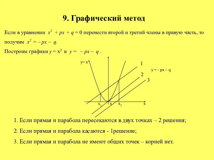 9. Графический метод Если в уравнении x2 + px + q = 0