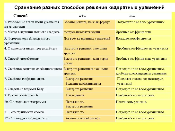 Сравнение разных способов решения квадратных уравнений