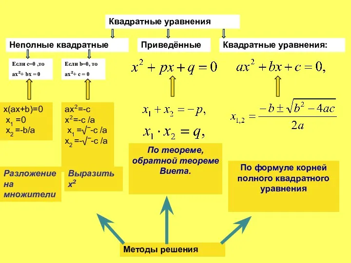 Квадратные уравнения Неполные квадратные Приведённые Квадратные уравнения: Методы решения По формуле корней полного