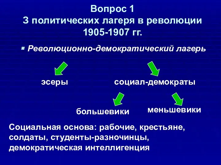 Революционно-демократический лагерь эсеры социал-демократы большевики меньшевики Социальная основа: рабочие, крестьяне,