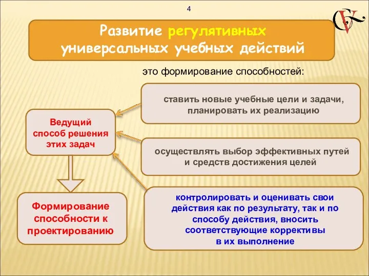 Развитие регулятивных универсальных учебных действий это формирование способностей: ставить новые