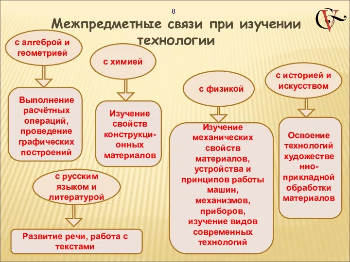 Межпредметные связи при изучении технологии Выполнение расчётных операций, проведение графических