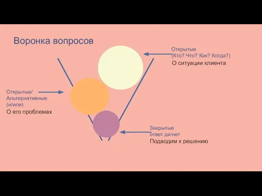 Открытые (Кто? Что? Как? Когда?) Открытые/ Альтернативные (и/или) Закрытые ответ