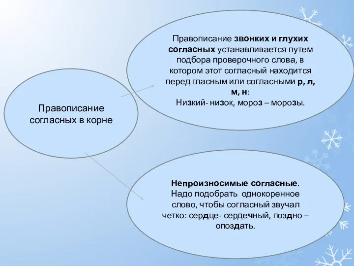 Правописание согласных в корне Правописание звонких и глухих согласных устанавливается