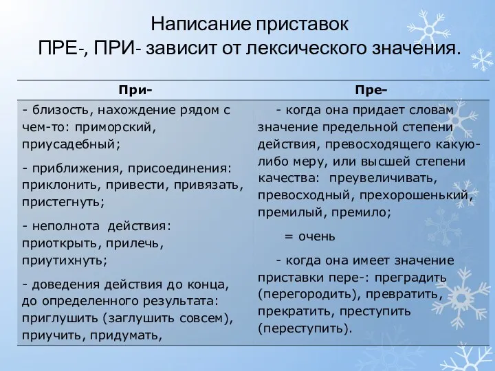 Написание приставок ПРЕ-, ПРИ- зависит от лексического значения.