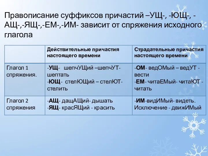 Правописание суффиксов причастий –УЩ-, -ЮЩ-, -АЩ-,-ЯЩ-,-ЕМ-,-ИМ- зависит от спряжения исходного глагола