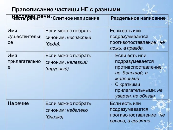 Правописание частицы НЕ с разными частями речи.