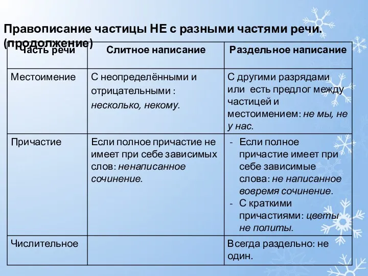 Правописание частицы НЕ с разными частями речи. (продолжение)