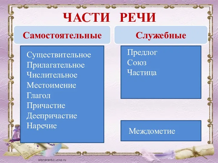 ЧАСТИ РЕЧИ Самостоятельные Служебные Существительное Прилагательное Числительное Местоимение Глагол Причастие Деепричастие Наречие Предлог Союз Частица Междометие