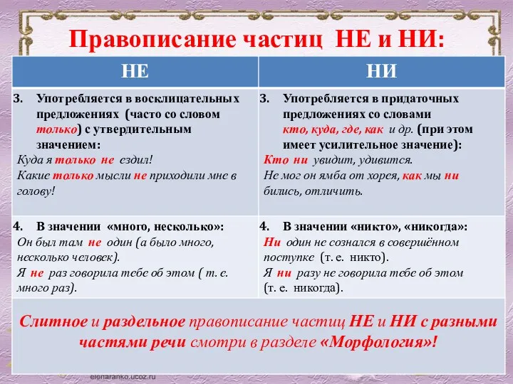 Правописание частиц НЕ и НИ: