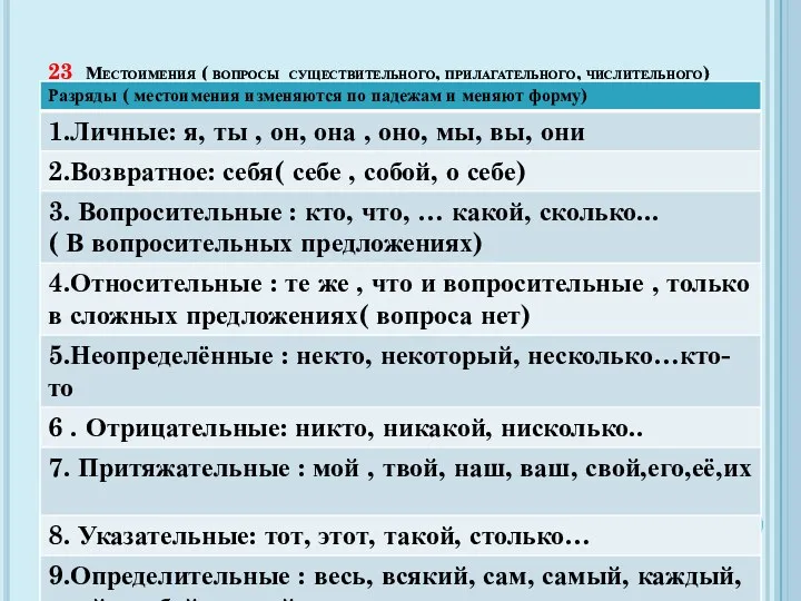 23 Местоимения ( вопросы существительного, прилагательного, числительного)