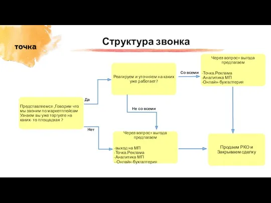 Структура звонка Да Нет Не со всеми Со всеми