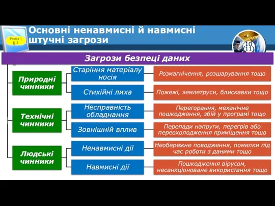 Основні ненавмисні й навмисні штучні загрози Розділ 1 § 3 Загрози безпеці даних