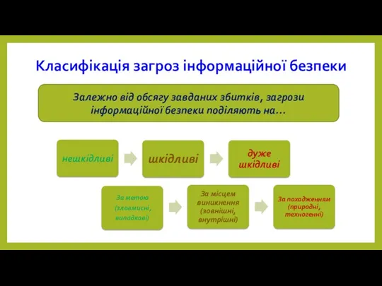 Класифікація загроз інформаційної безпеки Залежно від обсягу завданих збитків, загрози інформаційної безпеки поділяють на…