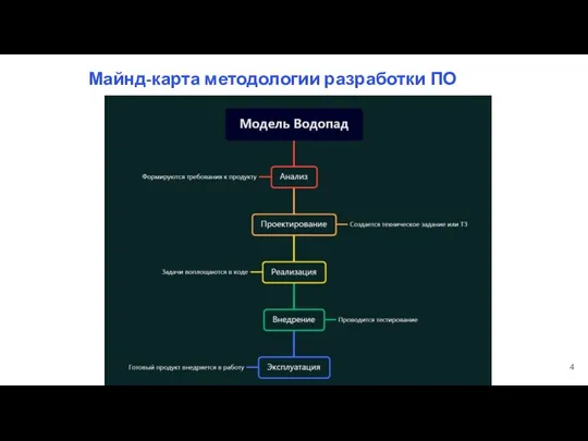 Майнд-карта методологии разработки ПО