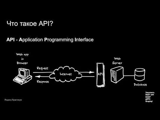 Яндекс.Практикум Что такое API? API - Application Programming Interface Загуглить REST API SOAP gRPC Graphql