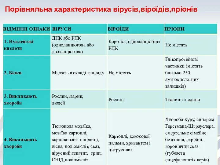 Порівняльна характеристика вірусів,віроїдів,пріонів