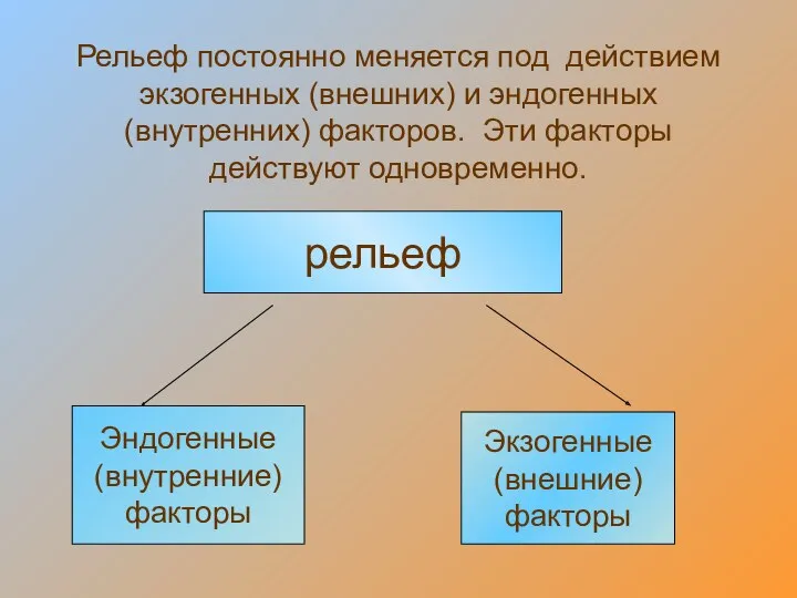 Рельеф постоянно меняется под действием экзогенных (внешних) и эндогенных (внутренних)