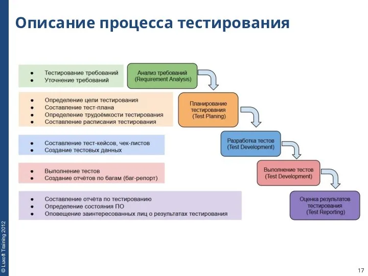 Описание процесса тестирования