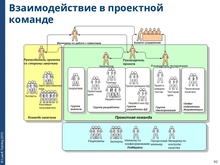 Взаимодействие в проектной команде