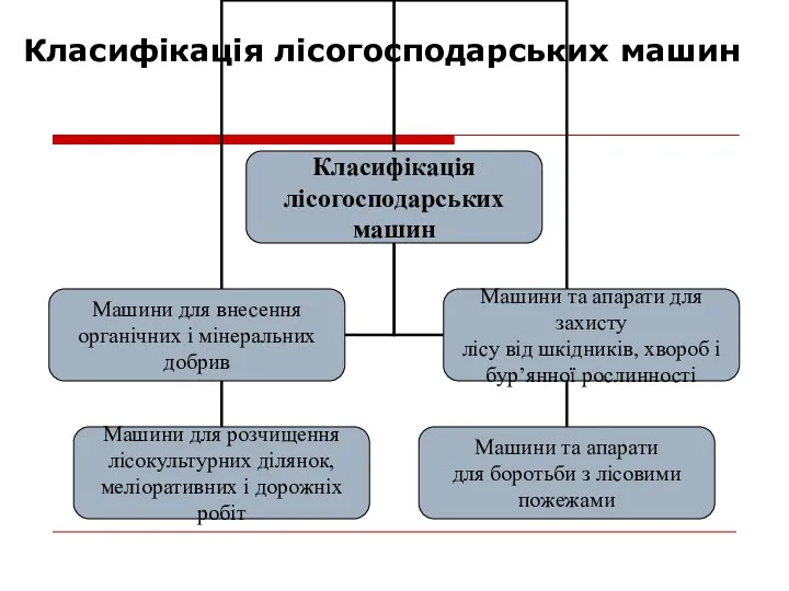 Класифікація лісогосподарських машин