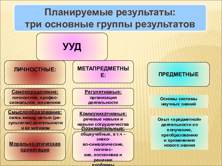 Планируемые результаты: три основные группы результатов ЛИЧНОСТНЫЕ: МЕТАПРЕДМЕТНЫЕ: ПРЕДМЕТНЫЕ Самоопределение: