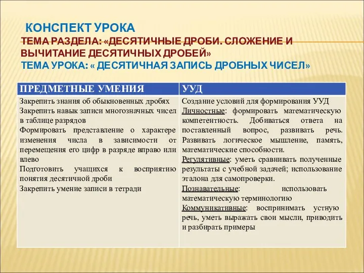 КОНСПЕКТ УРОКА ТЕМА РАЗДЕЛА: «ДЕСЯТИЧНЫЕ ДРОБИ. СЛОЖЕНИЕ И ВЫЧИТАНИЕ ДЕСЯТИЧНЫХ