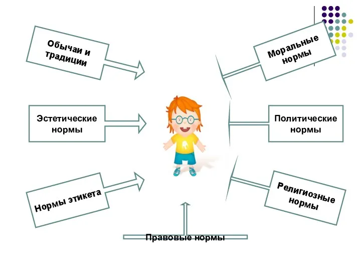 Обычаи и традиции Эстетические нормы Нормы этикета Правовые нормы Моральные нормы Политические нормы Религиозные нормы