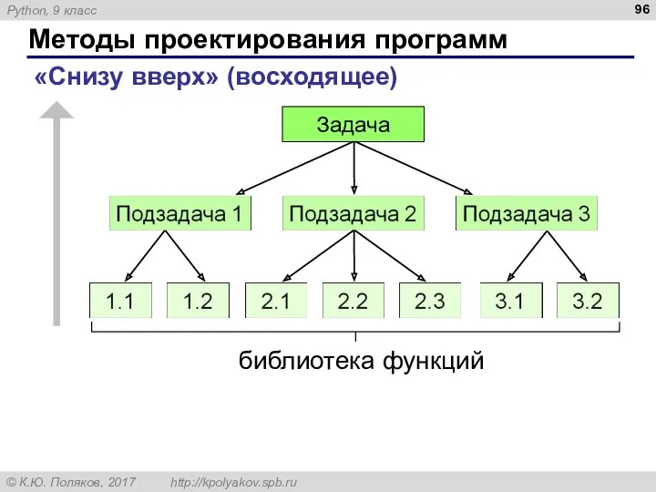 Методы проектирования программ «Снизу вверх» (восходящее) Задача библиотека функций