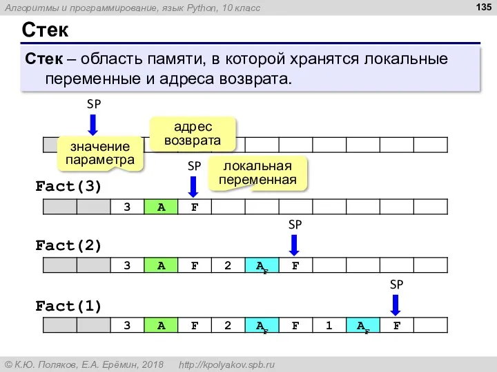 Стек Стек – область памяти, в которой хранятся локальные переменные