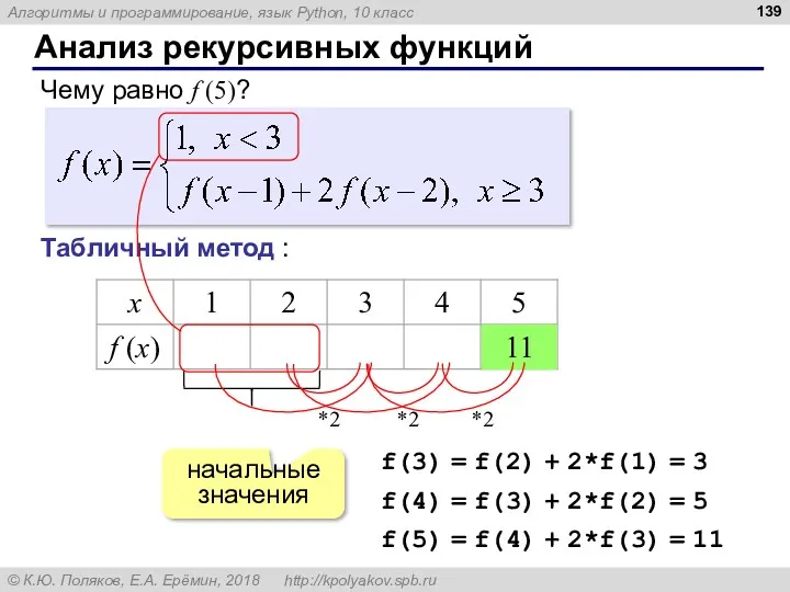 Анализ рекурсивных функций Чему равно f (5)? Табличный метод :